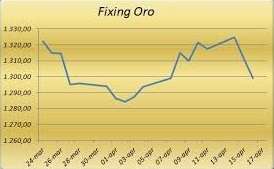 portafoglio di investimento